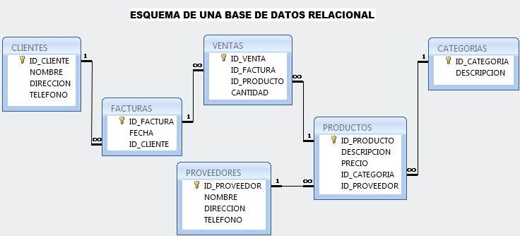Total 60+ imagen modelo relacional de base de datos pdf